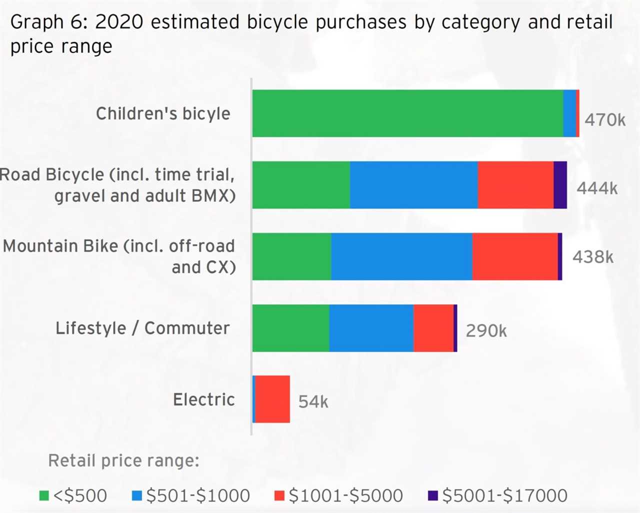 Cycling contributes $6.3 billion a year to the Australian economy