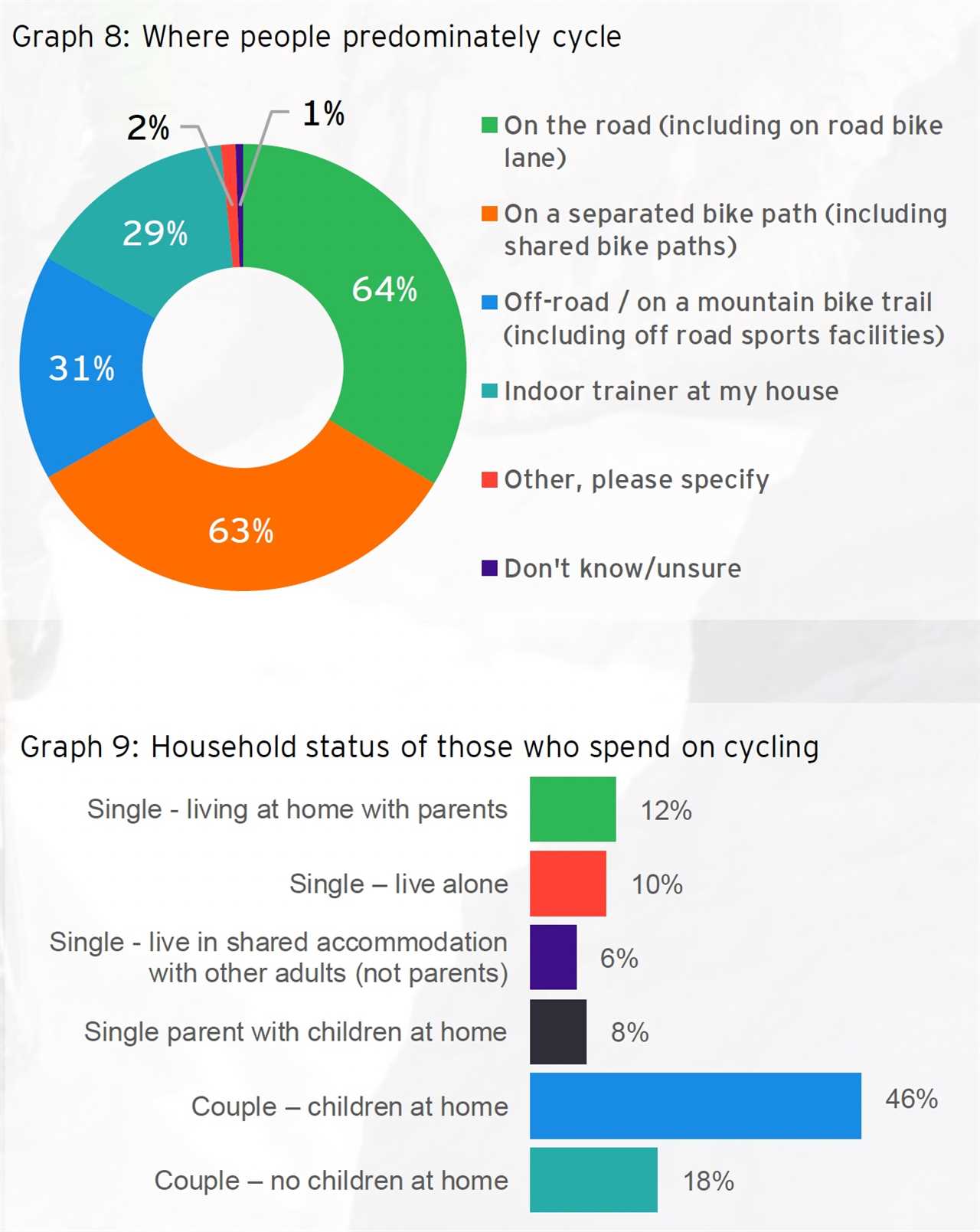 Cycling contributes $6.3 billion a year to the Australian economy