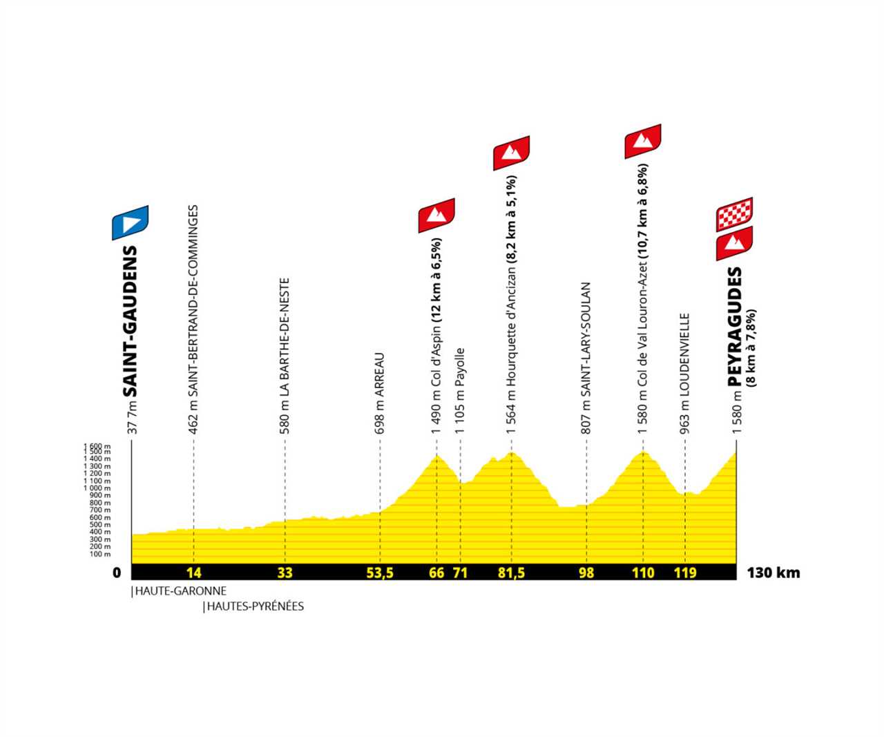 2022 Tour de France (hommes) route unveiled