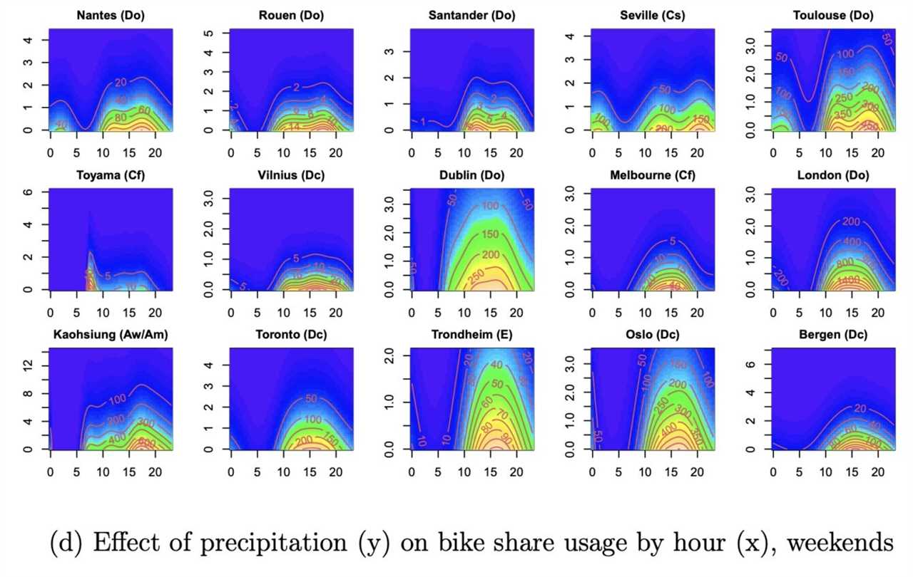 How cyclists respond to bad weather: Lessons learnt from 100 million rides