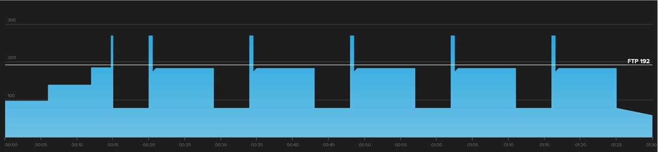 This is Owl +2, a sustained threshold workout that's 1 and a half hours long and contains five intervals. It shows high power start at the beginning of every interval.