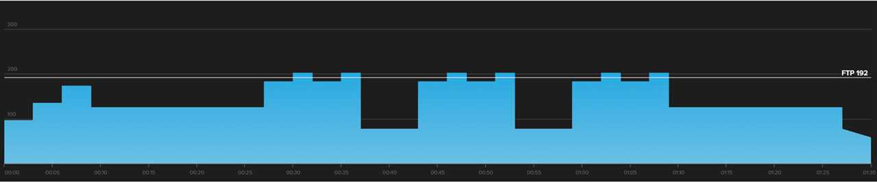 This is a threshold interval workout Starlight -2. The graph shows three over-under intervals. 