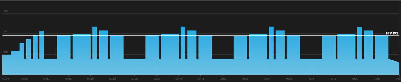 Robion is a threshold interval workout that is 1.5 hours long. The graph shows four sets of mixed intervals all at or above threshold.