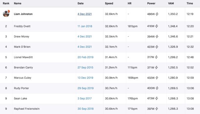 New record set on Melbourne’s 1 in 20 climb: Q&A with new KOM Liam Johnston