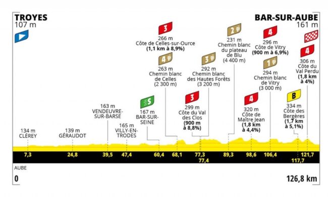 Preview: What you need to know about stage 4 of the 2022 Tour de France Femmes