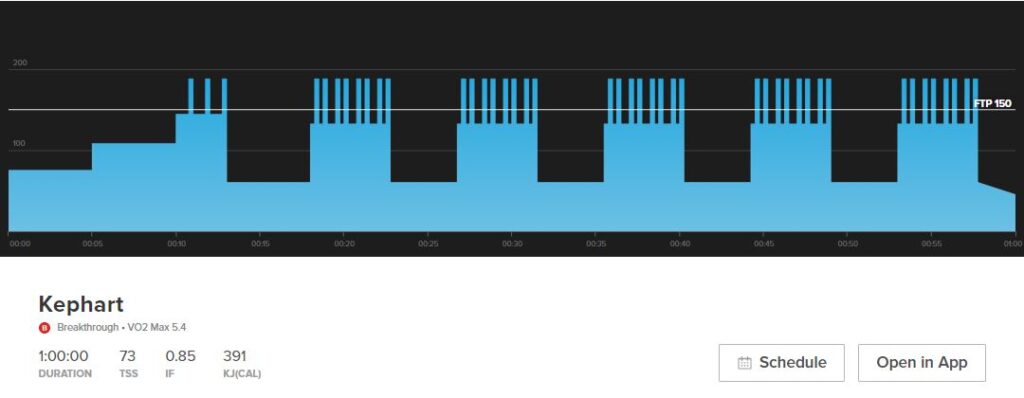 This is a picture of the workout Kephart with five-minute long VO2 max intervals