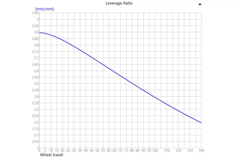marin rift zone e leverage curve