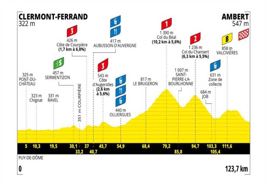 Tour de France Femmes Stage 6 Preview: The Peloton Hits the Big Mountains