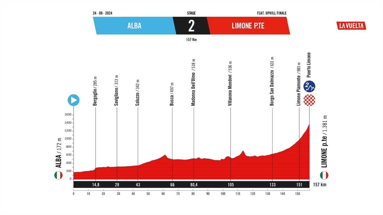 Vuelta a España Stage 2 Results