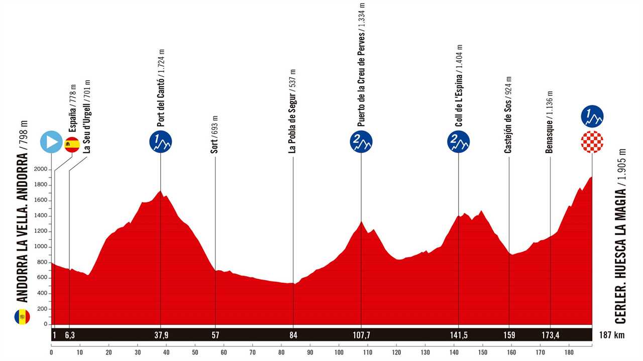 Vuelta a España Stage 7 Preview: Most Arduous Stage Yet Will Further Reshuffle GC