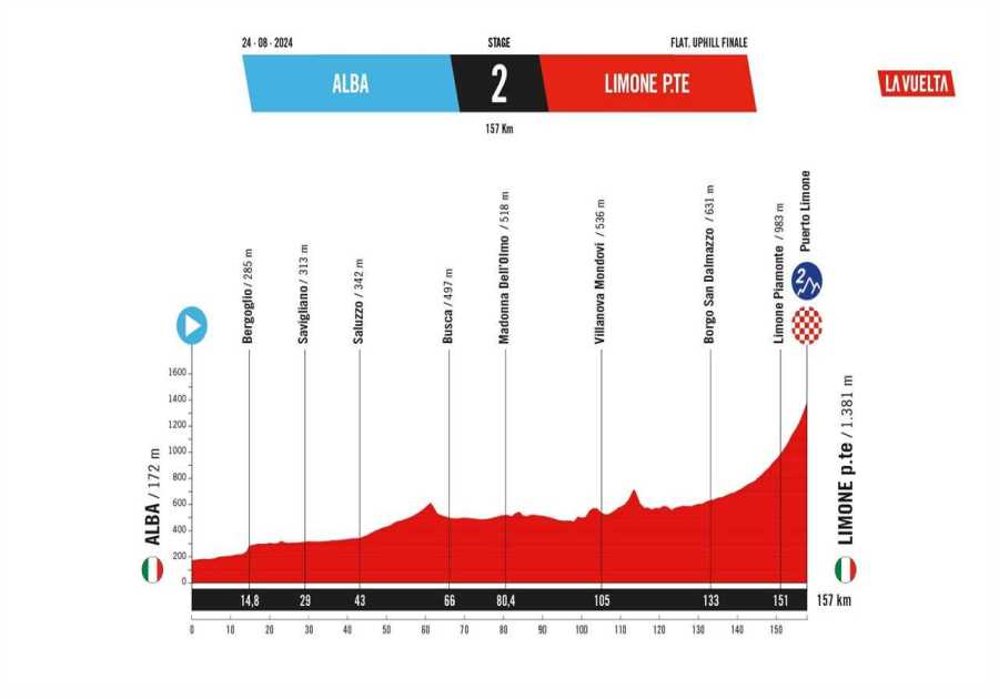 Vuelta a España Stage 2 Results
