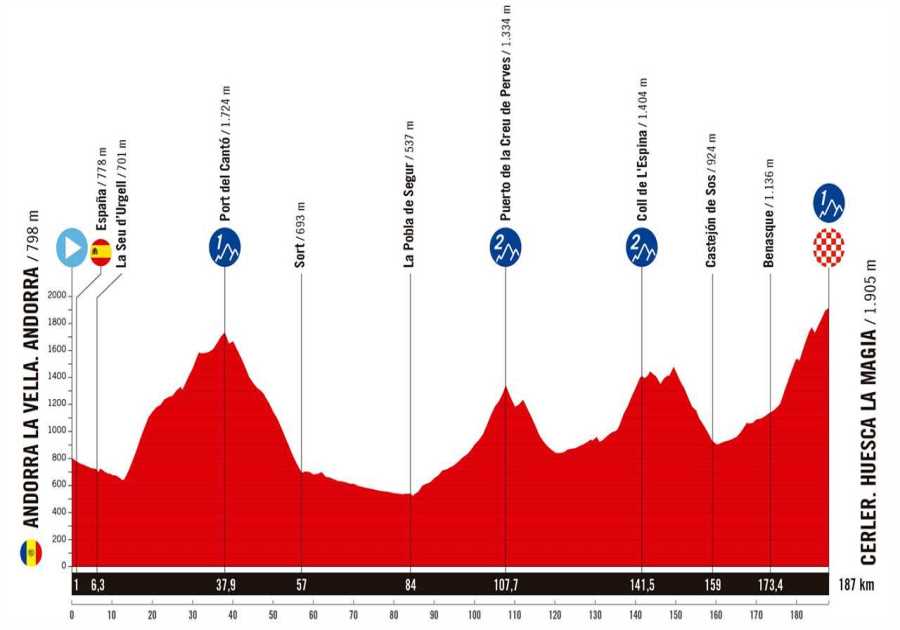 Vuelta a España Stage 7 Preview: Most Arduous Stage Yet Will Further Reshuffle GC