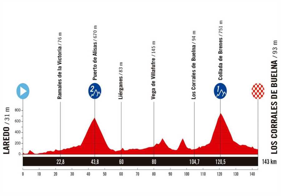 Vuelta a España Stage 12 Preview: An Undulating Day with Two Key Launching Pads