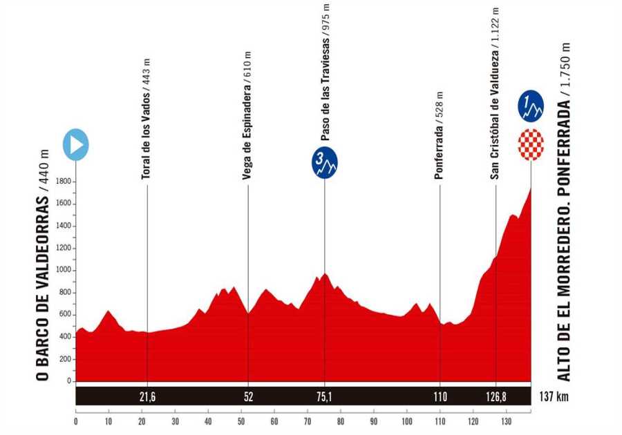 Vuelta a España Stage 17 Preview: Two Peaks but a Whole Lotta Strain