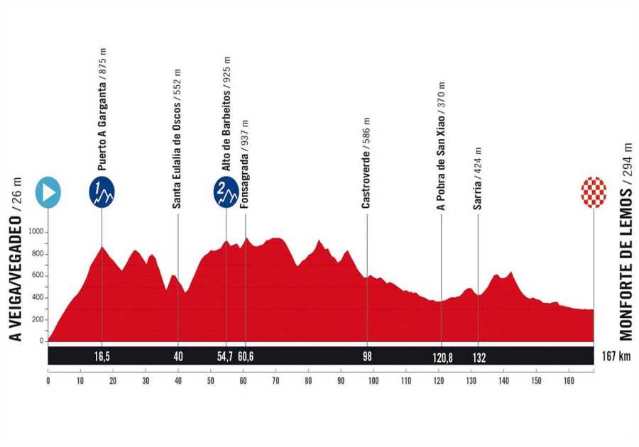 Vuelta a España Stage 15 Preview: Early Attackers to Light Things Up