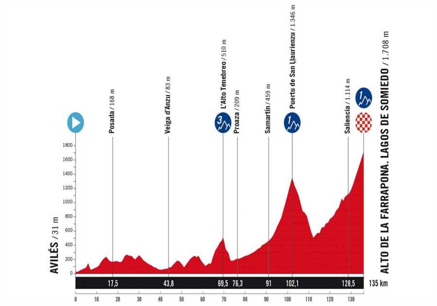 Vuelta a España Stage 14: A Very Testing Finale for Tiring Riders