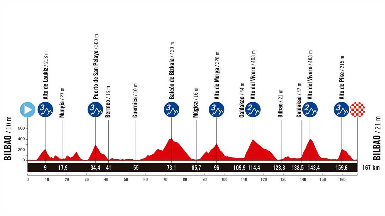 Vuelta a España Stage 11 Preview: A Field Day for the Most Explosive Riders
