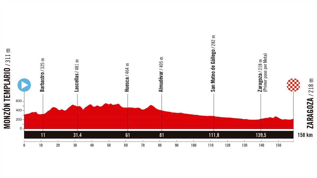 Vuelta a España Stage 8 Preview: The Sprinters Are Thrown a Bone