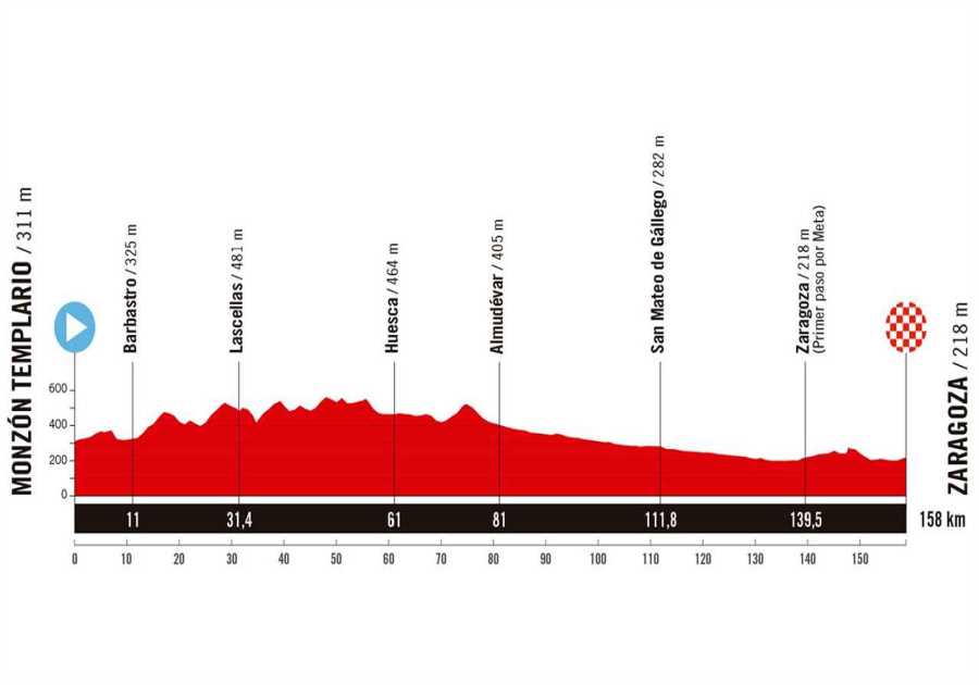 Vuelta a España Stage 8 Preview: The Sprinters Are Thrown a Bone