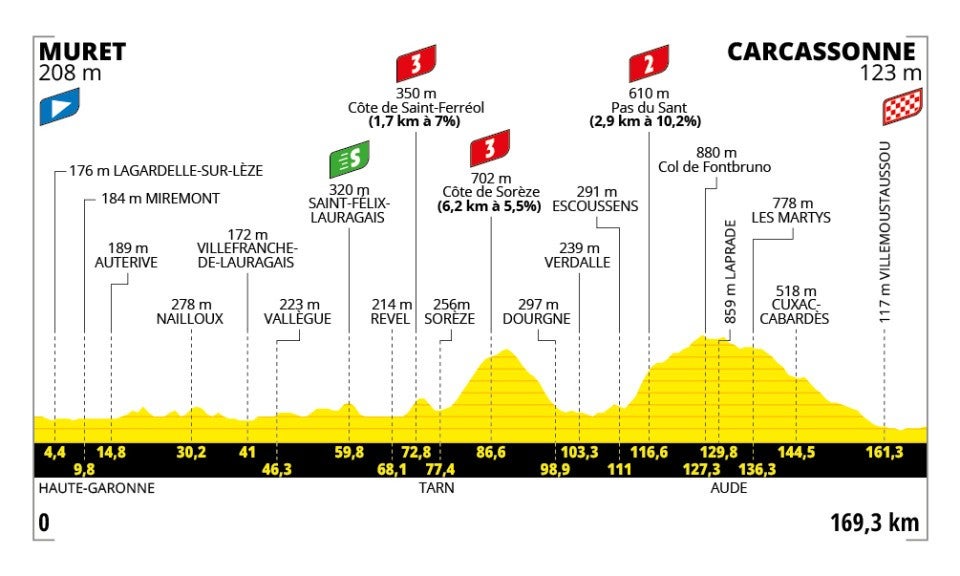 Tour de France Stage 15 Preview: Breakaway or Sprint?