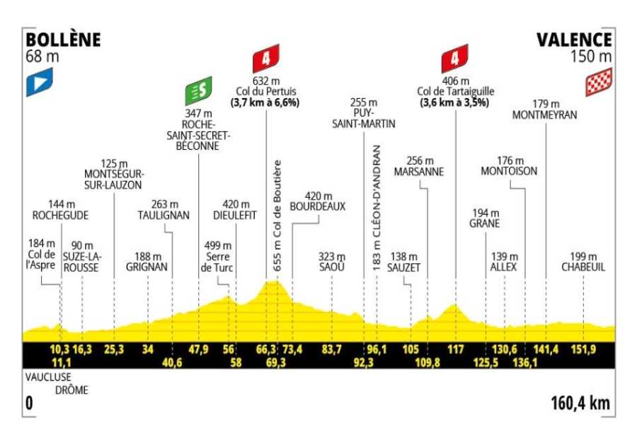 Tour de France Stage 17 Preview: Last Chance for the Sprinters until Paris