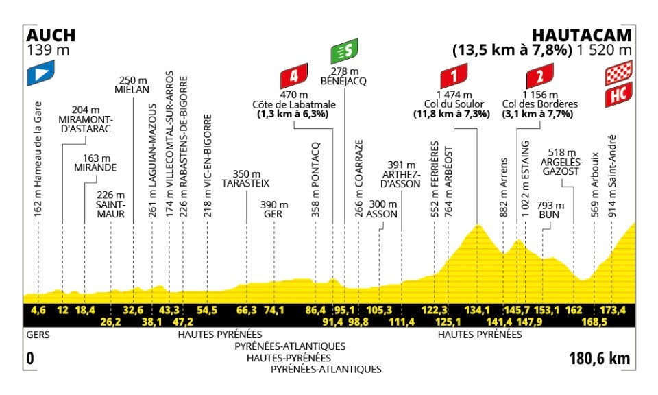 Tour de France Stage 12 Preview: Yellow Jersey Hopefuls Face First High Mountain Test