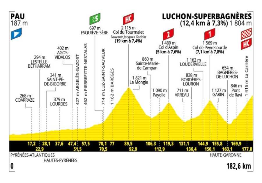 Tour de France Stage 14 Preview: A Pyrénéan ‘Queen Stage’