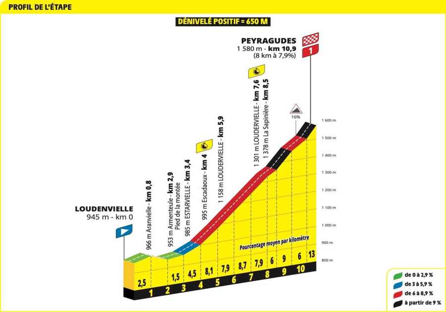 Live Updates: Tour de France Stage 13