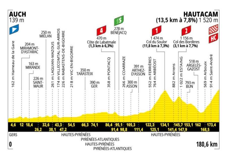 Tour de France Stage 12 Preview: Yellow Jersey Hopefuls Face First High Mountain Test