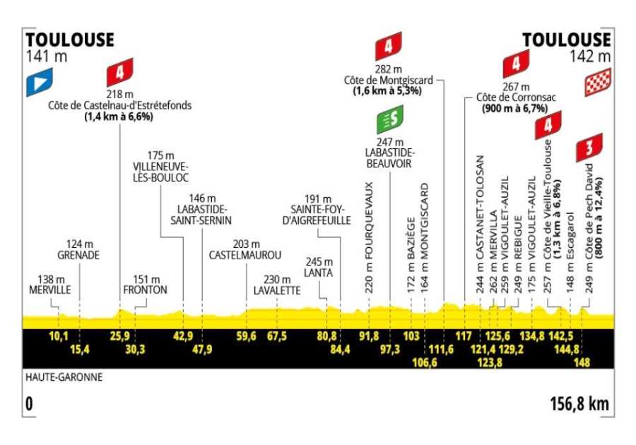 Tour de France Stage 11 Preview: Sprinters in the Spotlight Ahead of Pyrenean Storm