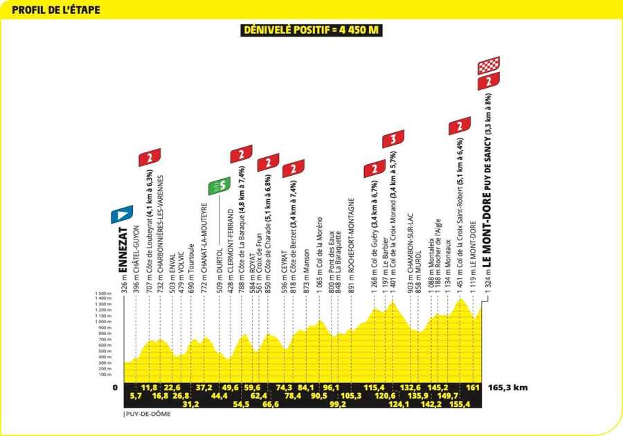 Tour de France Stage 10 Results